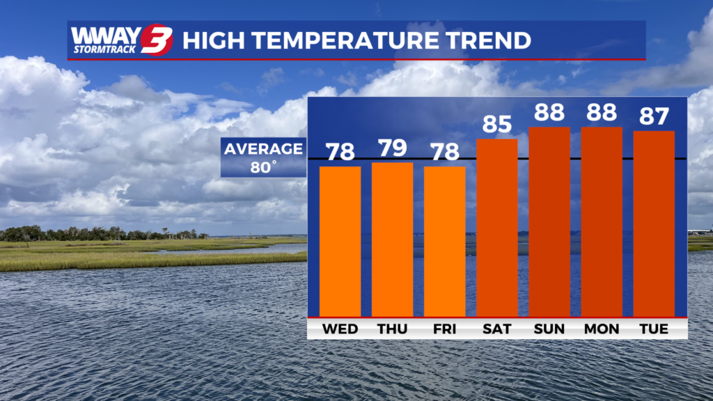 Temperature Trend