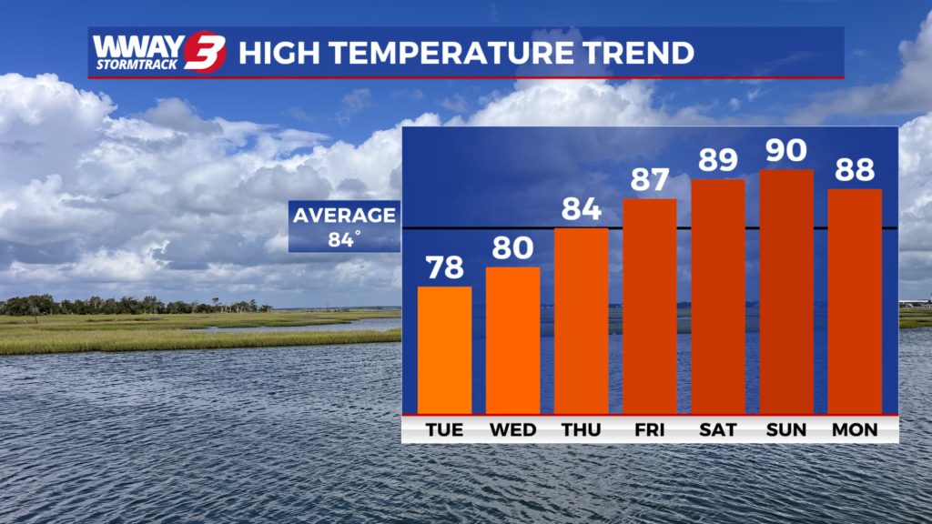 Week Temperature