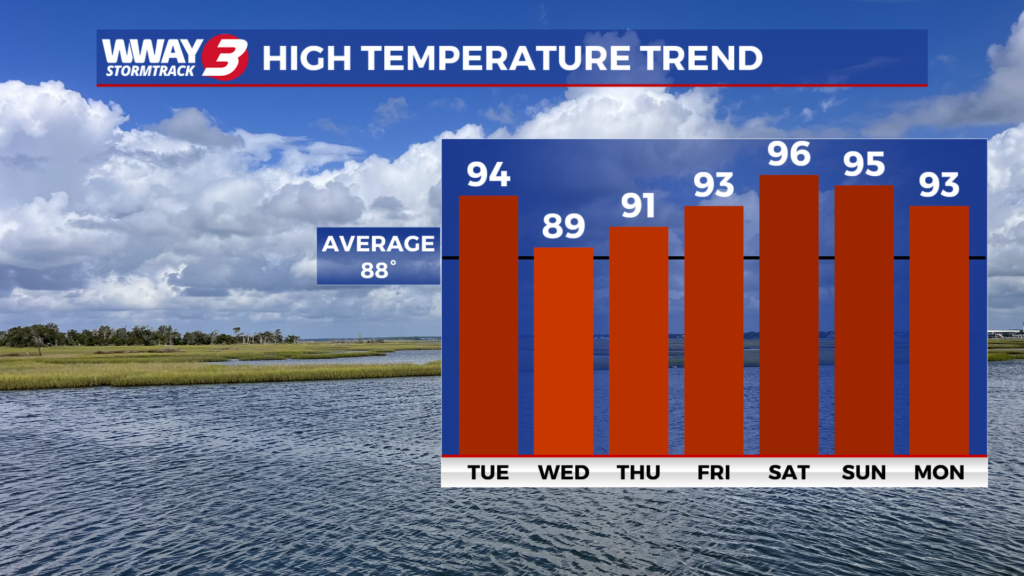 Temperatures