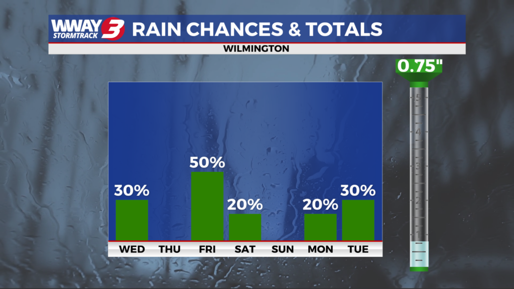 Rain Chances