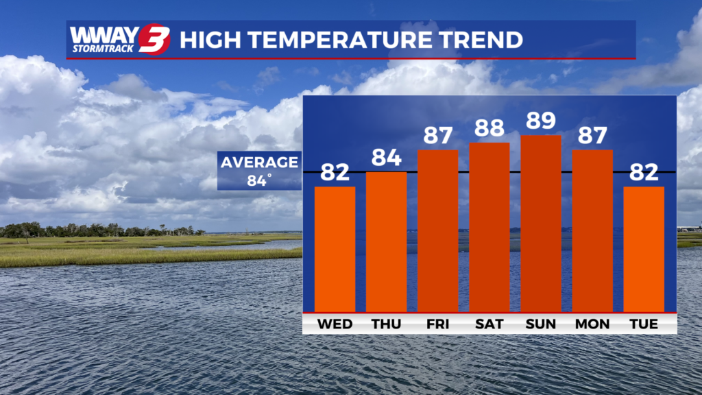 Temperatures