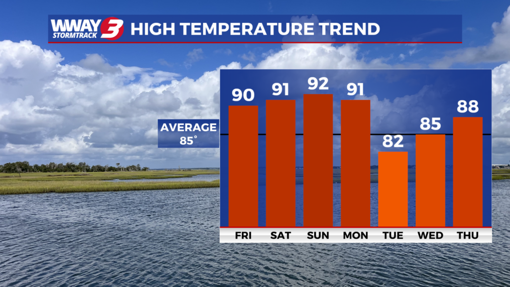 Temperatures