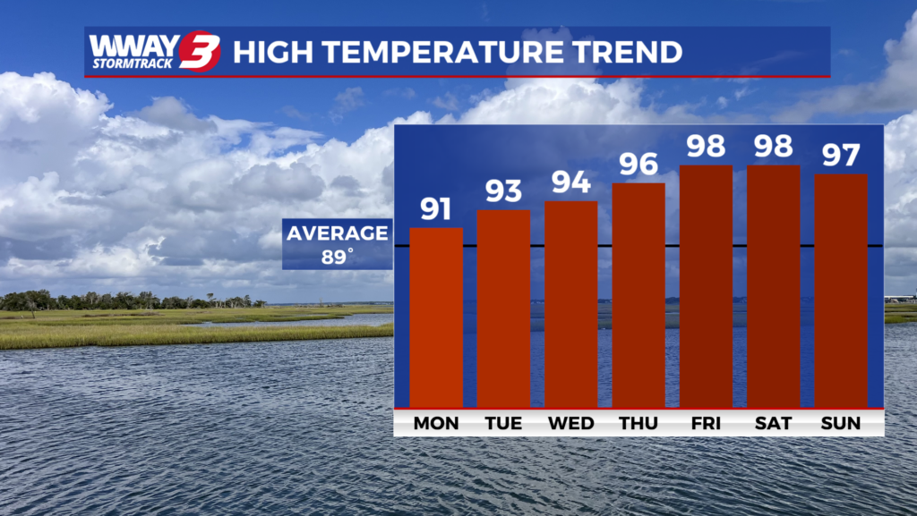 Temperatures