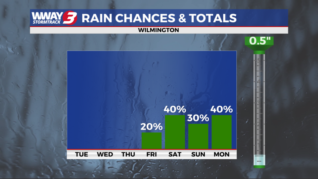 Rain Chances