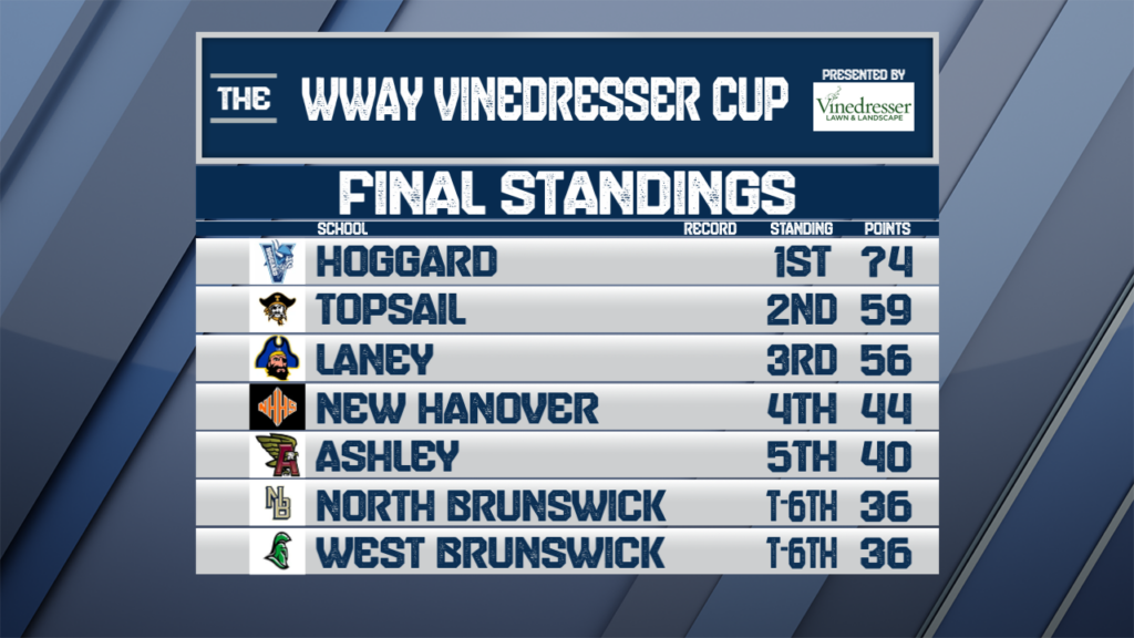 Final Standings Vinedresser Cup