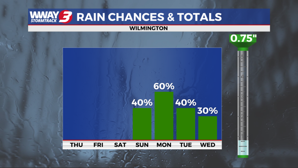 Rain Chances