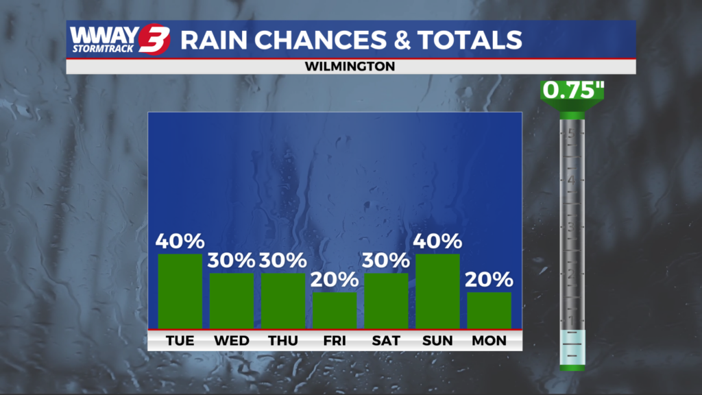 Rain Chances