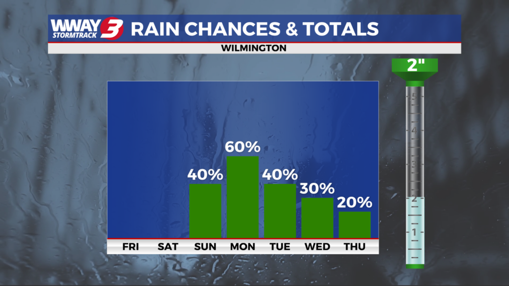 Rain Chances