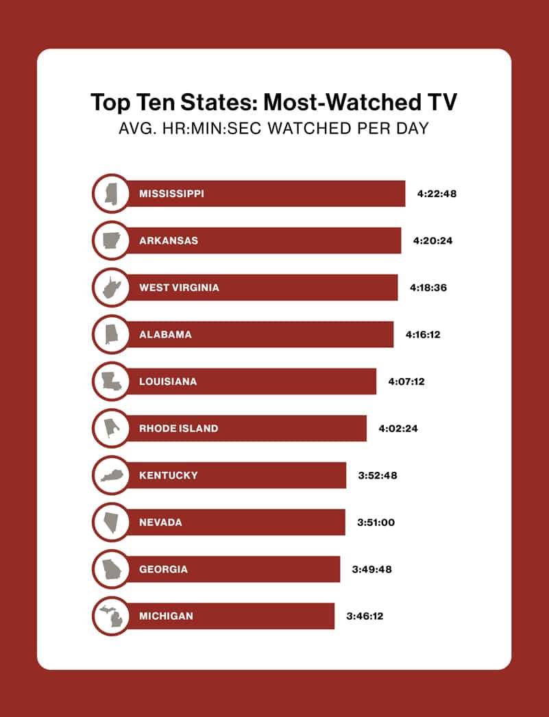 Mississippi ranks 1 state for TV watch time in 2020 WXXV News 25