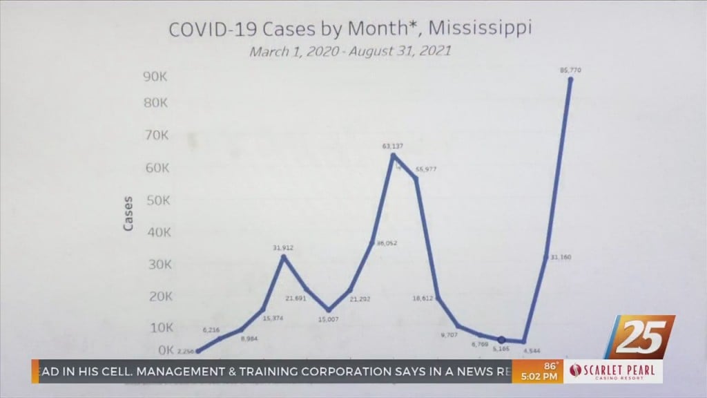 Msdh Reports Highest Number Of Covid Cases In August