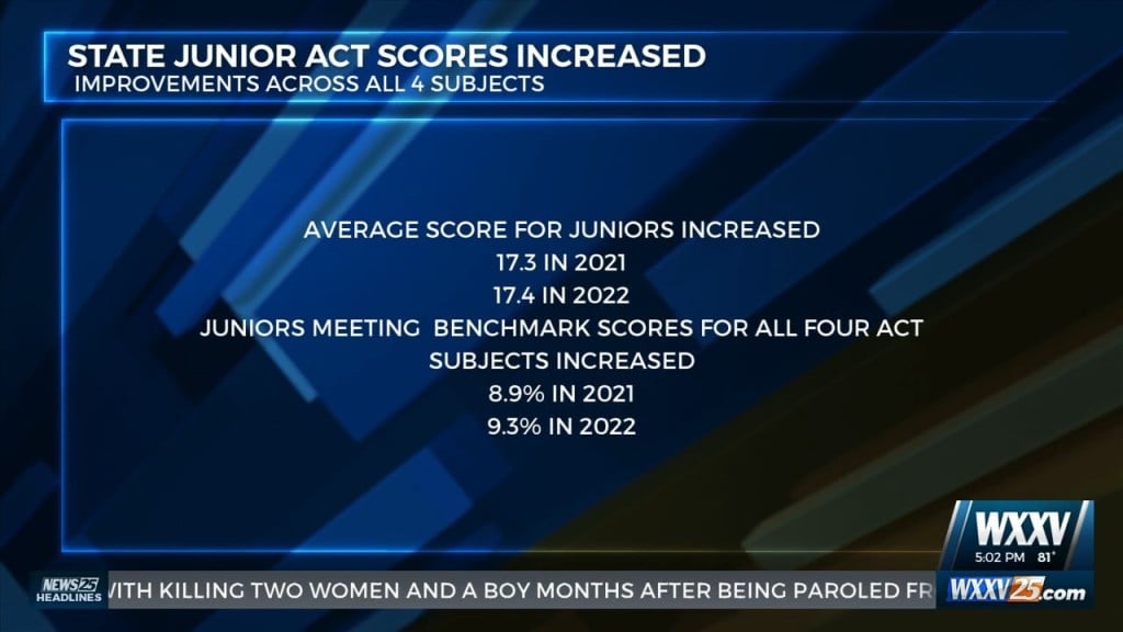Junior Act Scores Increased Across The State
