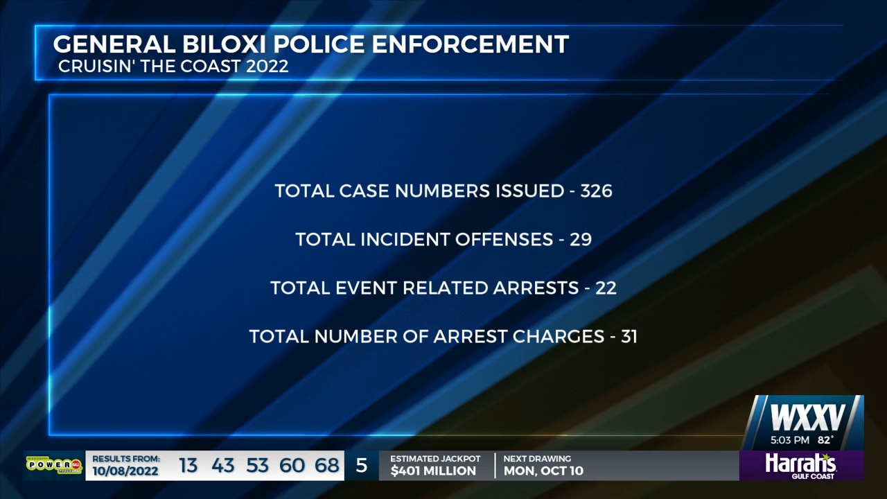 Biloxi Police enforcement for Cruisin’ the Coast 2022 - WXXV News 25