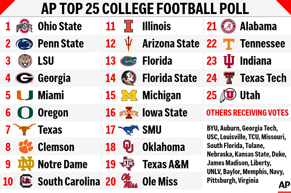 Ap Poll