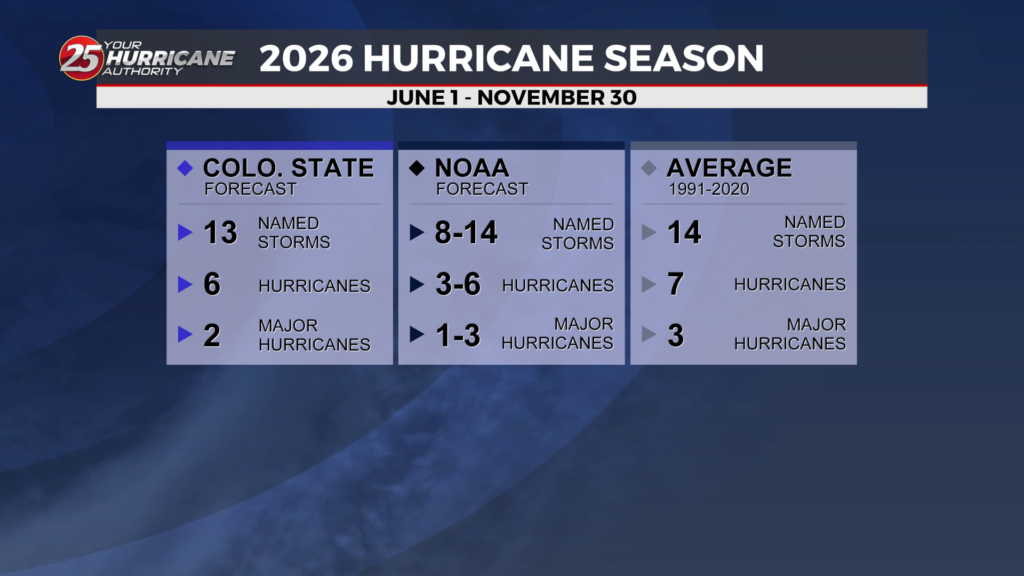 2026 atlantic hurricane season outlook